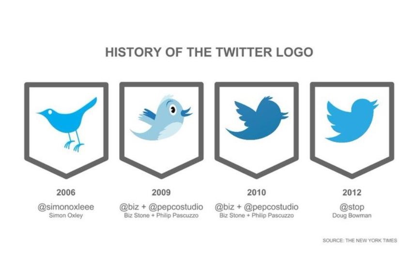 history of twitter logo