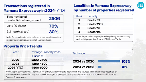 Drivers of Yamuna Expressway’s Real Estate Market 