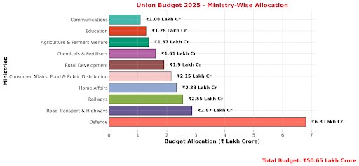 Key Highlights of Budget 2025