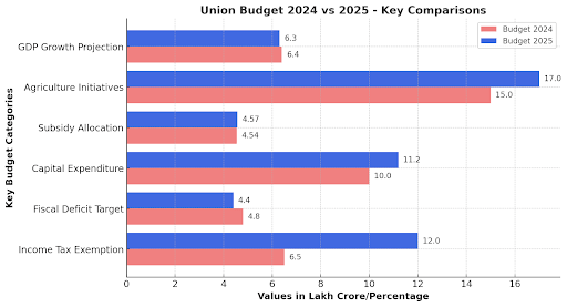 Union Budget 2025 Live Reactions & Analysis